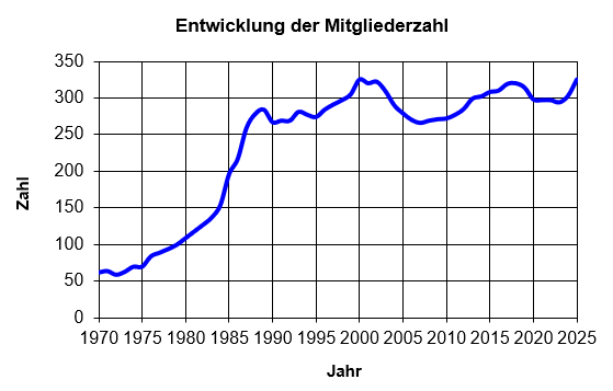 Entwicklung der Mitgliederzahl